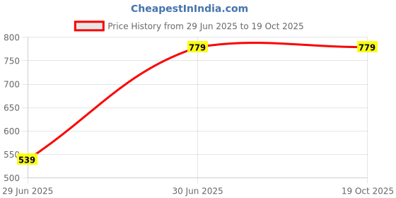tatacliq.com METTLE Pink Embroidered Regular Fit Sweatshirt mettle Price History Graph from 29 Jun 2025 to 18 Oct 2025