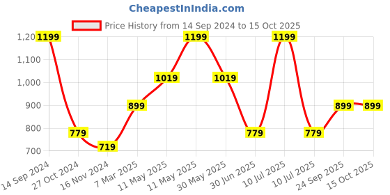 tatacliq.com METTLE Pink Geometric Print Shirt mettle Price History Graph from 14 Sep 2024 to 15 Oct 2025