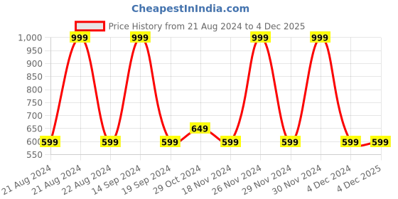 tatacliq.com METTLE Pink Mock Collar Swearshirt mettle Price History Graph from 21 Aug 2024 to 2 Dec 2025