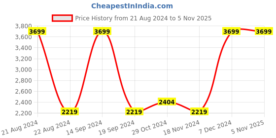 tatacliq.com METTLE Pink Padded Jacket mettle Price History Graph from 21 Aug 2024 to 4 Nov 2025