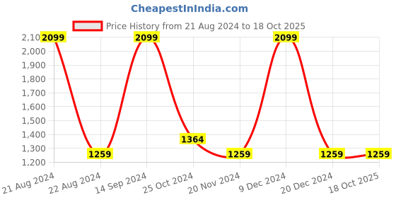 tatacliq.com METTLE Pink Printed Hoodie mettle Price History Graph from 21 Aug 2024 to 18 Oct 2025