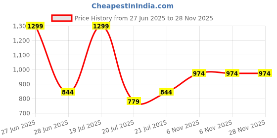 tatacliq.com METTLE Pink Printed Regular Fit Sweatshirt mettle Price History Graph from 27 Jun 2025 to 27 Nov 2025