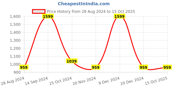 tatacliq.com METTLE Pink Printed Sweatshirt mettle Price History Graph from 28 Aug 2024 to 14 Oct 2025