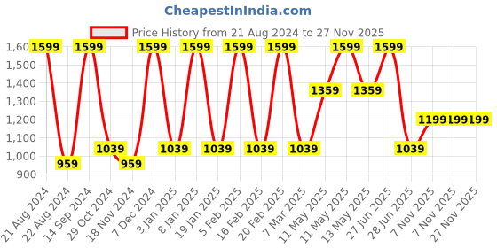tatacliq.com METTLE Pink Printed Sweatshirt mettle Price History Graph from 21 Aug 2024 to 27 Nov 2025