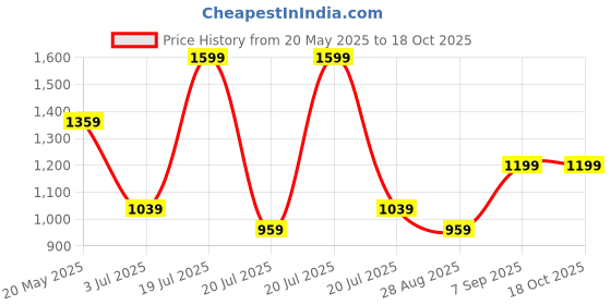 tatacliq.com METTLE Pink Printed Sweatshirt mettle Price History Graph from 20 May 2025 to 18 Oct 2025