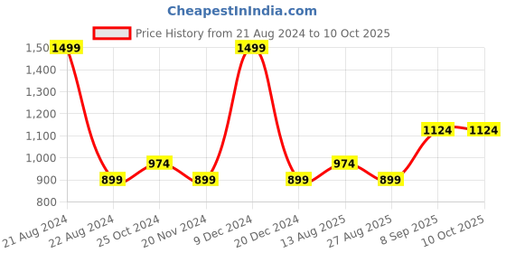 tatacliq.com METTLE Pink Printed Track Pants mettle Price History Graph from 21 Aug 2024 to 10 Oct 2025