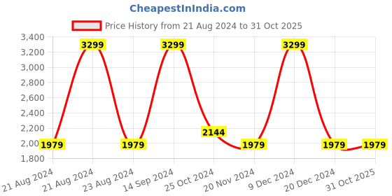 tatacliq.com METTLE Pink Quilted Jacket mettle Price History Graph from 21 Aug 2024 to 31 Oct 2025