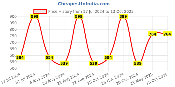 tatacliq.com METTLE Pink Regular Fit Shirt mettle Price History Graph from 17 Jul 2024 to 13 Oct 2025