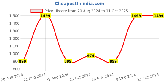 tatacliq.com METTLE Pink Regular Fit Sweatshirt mettle Price History Graph from 20 Aug 2024 to 10 Oct 2025