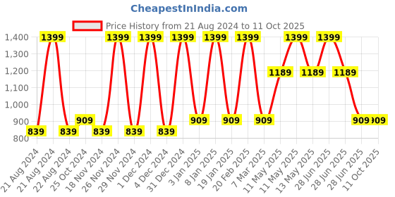 tatacliq.com METTLE Pink Regular Fit Sweatshirt mettle Price History Graph from 21 Aug 2024 to 10 Oct 2025