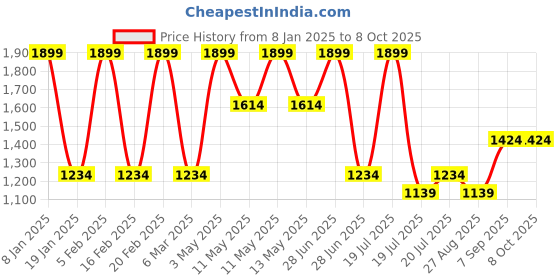 tatacliq.com METTLE Pink Self Pattern Pullover mettle Price History Graph from 8 Jan 2025 to 7 Oct 2025