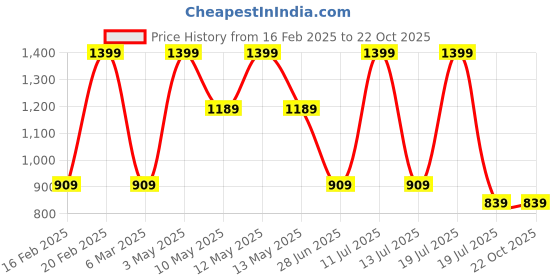 tatacliq.com METTLE Pink Solid Regular Fit Pullover mettle Price History Graph from 16 Feb 2025 to 22 Oct 2025