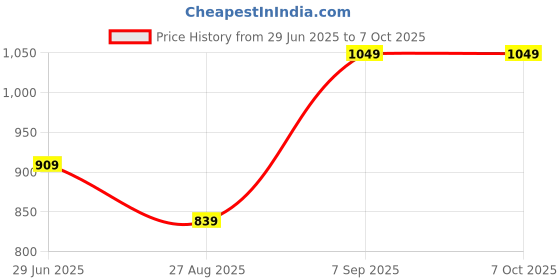 tatacliq.com METTLE Pink Solid Regular Fit Pullover mettle Price History Graph from 29 Jun 2025 to 7 Oct 2025