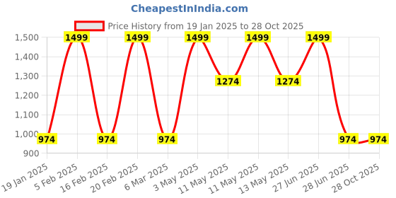 tatacliq.com METTLE Powder Blue High Neck Pullover mettle Price History Graph from 19 Jan 2025 to 28 Oct 2025