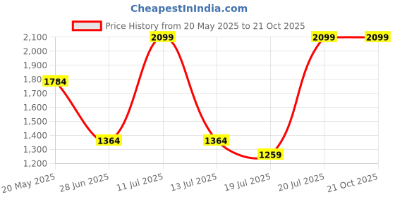 tatacliq.com METTLE Purple Checked Regular Fit Sweatshirt mettle Price History Graph from 20 May 2025 to 19 Oct 2025