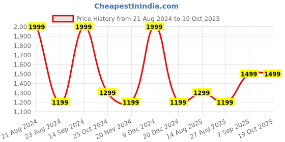 tatacliq.com METTLE Purple Printed Pullover mettle Price History Graph from 21 Aug 2024 to 17 Oct 2025