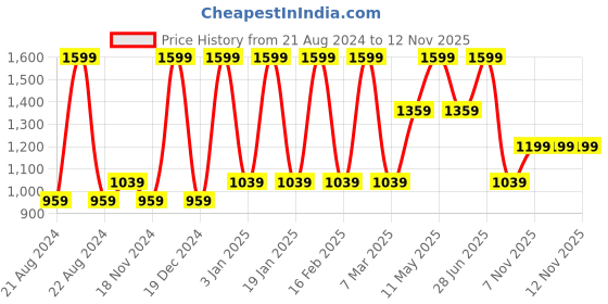 tatacliq.com METTLE Purple Printed Sweatshirt mettle Price History Graph from 21 Aug 2024 to 11 Nov 2025