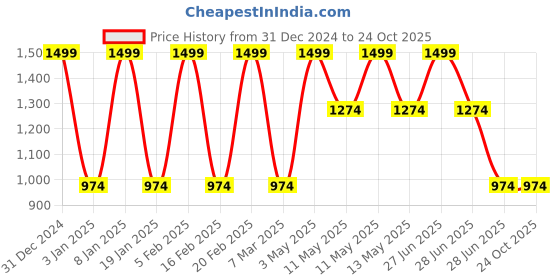 tatacliq.com METTLE Purple Printed Track Pants mettle Price History Graph from 31 Dec 2024 to 23 Oct 2025