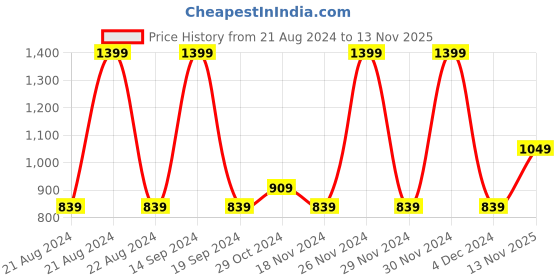 tatacliq.com METTLE Purple Regular Fit Sweatshirt mettle Price History Graph from 21 Aug 2024 to 13 Nov 2025