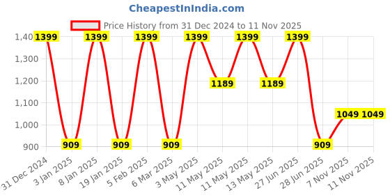 tatacliq.com METTLE Purple Regular Fit Sweatshirt mettle Price History Graph from 31 Dec 2024 to 11 Nov 2025
