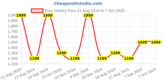 tatacliq.com METTLE RASPBERRY Geometric Print Pullover mettle Price History Graph from 21 Aug 2024 to 5 Oct 2025