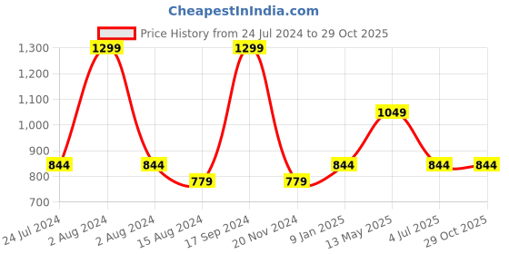 tatacliq.com METTLE Red & Navy Cotton Chequered Shirt mettle Price History Graph from 24 Jul 2024 to 29 Oct 2025