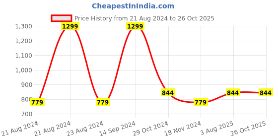 tatacliq.com METTLE Red & Navy Cotton Chequered Shirt mettle Price History Graph from 21 Aug 2024 to 25 Oct 2025