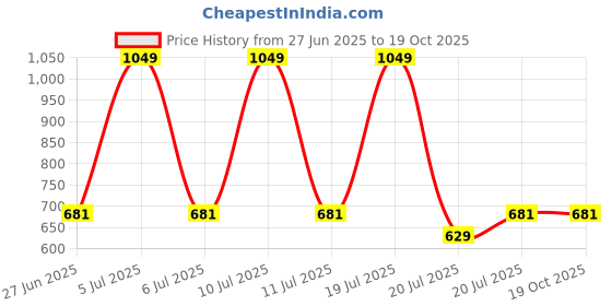 tatacliq.com METTLE Red Cotton Mid rise Track Pants mettle Price History Graph from 27 Jun 2025 to 18 Oct 2025