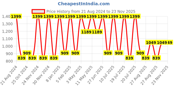 tatacliq.com METTLE Red Mid rise Track Pants mettle Price History Graph from 21 Aug 2024 to 23 Nov 2025