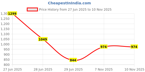 tatacliq.com METTLE Red Solid Regular Fit Sweatshirt mettle Price History Graph from 27 Jun 2025 to 9 Nov 2025