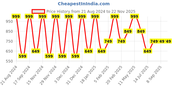 tatacliq.com METTLE Rust Cotton Shirt mettle Price History Graph from 21 Aug 2024 to 21 Nov 2025