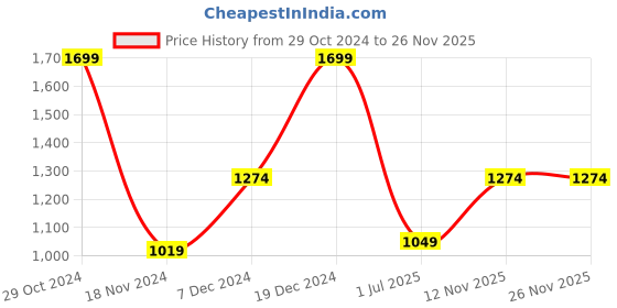 tatacliq.com METTLE Sage Green Regular Fit Printed Shirt mettle Price History Graph from 29 Oct 2024 to 25 Nov 2025