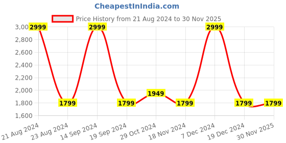 tatacliq.com METTLE Sky Blue Printed Track Suit mettle Price History Graph from 21 Aug 2024 to 29 Nov 2025