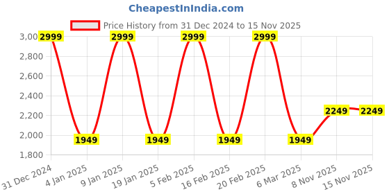 tatacliq.com METTLE Sky Blue Printed Track Suit mettle Price History Graph from 31 Dec 2024 to 15 Nov 2025