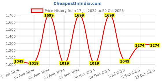 tatacliq.com METTLE Sky Blue Regular Fit Check Shirt mettle Price History Graph from 17 Jul 2024 to 29 Oct 2025