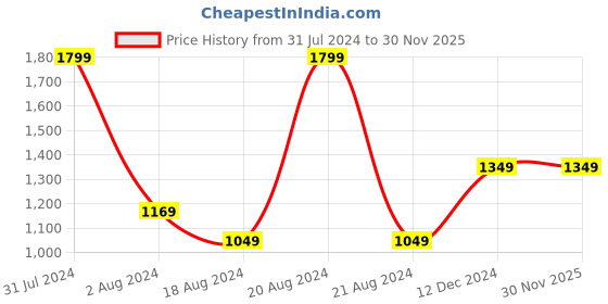 tatacliq.com METTLE Sky Blue Regular Fit Check Shirt mettle Price History Graph from 31 Jul 2024 to 29 Nov 2025