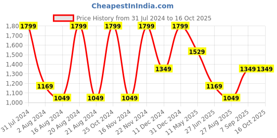 tatacliq.com METTLE Sky Blue Regular Fit Check Shirt mettle Price History Graph from 31 Jul 2024 to 15 Oct 2025