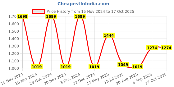 tatacliq.com METTLE Sky Blue Regular Fit Check Shirt mettle Price History Graph from 15 Nov 2024 to 16 Oct 2025