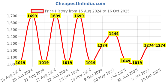 tatacliq.com METTLE Sky Blue Regular Fit Printed Shirt mettle Price History Graph from 15 Aug 2024 to 16 Oct 2025