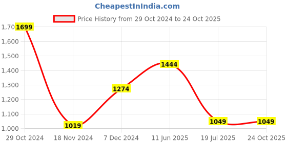 tatacliq.com METTLE Sky Blue Regular Fit Printed Shirt mettle Price History Graph from 29 Oct 2024 to 23 Oct 2025