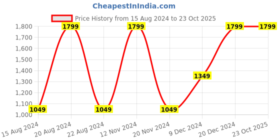 tatacliq.com METTLE Sky Blue Regular Fit Striped Shirt mettle Price History Graph from 15 Aug 2024 to 23 Oct 2025