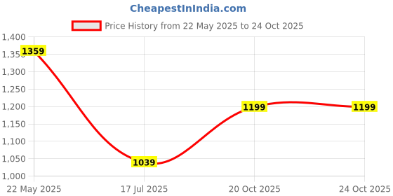 tatacliq.com Mettle Sky Cotton Regular Fit Colorblock Polo T-Shirt mettle Price History Graph from 22 May 2025 to 23 Oct 2025