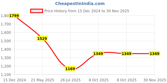 tatacliq.com Mettle Sky Cotton Regular Fit Striped Shirt mettle Price History Graph from 15 Dec 2024 to 29 Nov 2025
