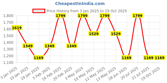 tatacliq.com Mettle Sky Cotton Regular Fit Striped Shirt mettle Price History Graph from 3 Jan 2025 to 19 Oct 2025