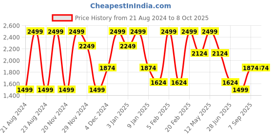 tatacliq.com METTLE Snow White Regular Fit Quilted Jacket mettle Price History Graph from 21 Aug 2024 to 7 Oct 2025