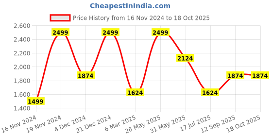 tatacliq.com METTLE Snow White Regular Fit Quilted Jacket mettle Price History Graph from 16 Nov 2024 to 18 Oct 2025