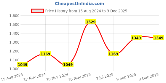 tatacliq.com METTLE Suede Pink Cotton Regular Fit Checks Shirt mettle Price History Graph from 15 Aug 2024 to 2 Dec 2025