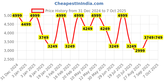 tatacliq.com Mettle Tan Brown Regular Fit Overcoat mettle Price History Graph from 31 Dec 2024 to 7 Oct 2025