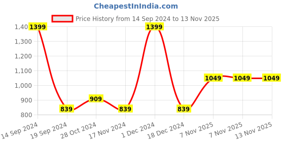 tatacliq.com METTLE Teal Green Regular Fit Sweatshirt mettle Price History Graph from 14 Sep 2024 to 11 Nov 2025