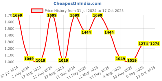 tatacliq.com METTLE Teal Regular Fit Check Shirt mettle Price History Graph from 31 Jul 2024 to 16 Oct 2025